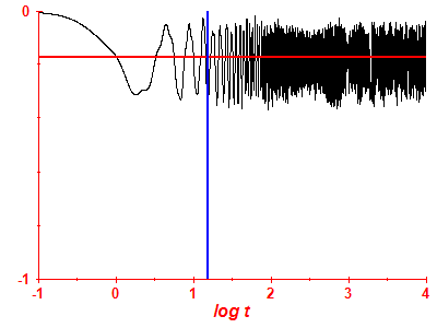 Survival probability log